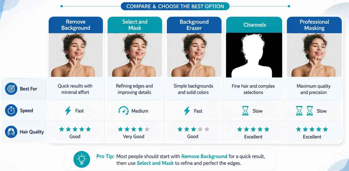 hair-background-removal-methods-comparison Comparison of Remove Background, Select and Mask, Background Eraser, Channels and professional masking by speed and hair quality.